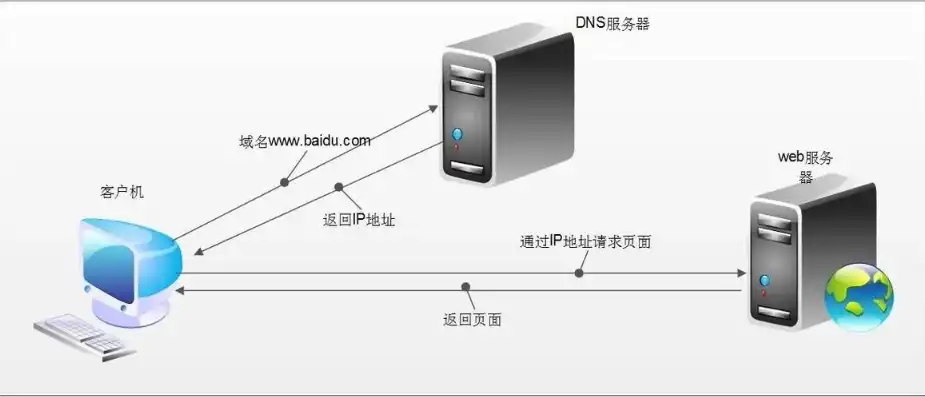 深入浅出，全面解析如何高效访问DNS服务器，怎么访问dns