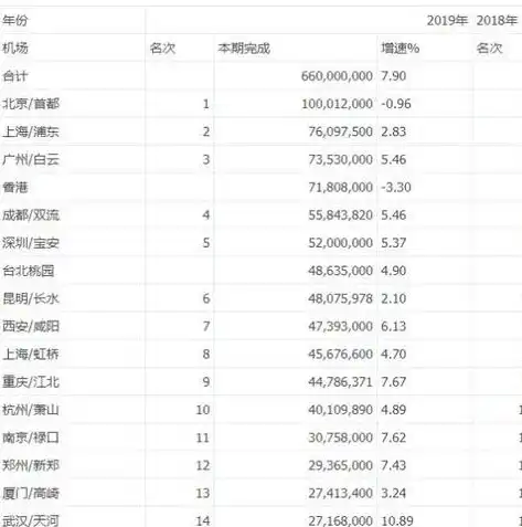 大兴国际机场，吞吐量持续攀升，展现中国民航新实力，大兴机场的吞吐量未来超过首都