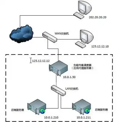 深入解析负载均衡路由设置，原理、策略与应用，什么是负载均衡路由设置