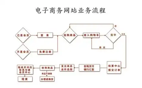 电子商务网站，打造线上购物新体验，引领消费潮流，电子商务网站的建设流程