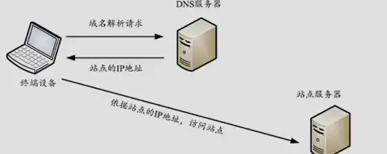 深入解析，如何将服务器IP绑定域名，实现网站快速访问，服务器ip怎么绑定域名和ip