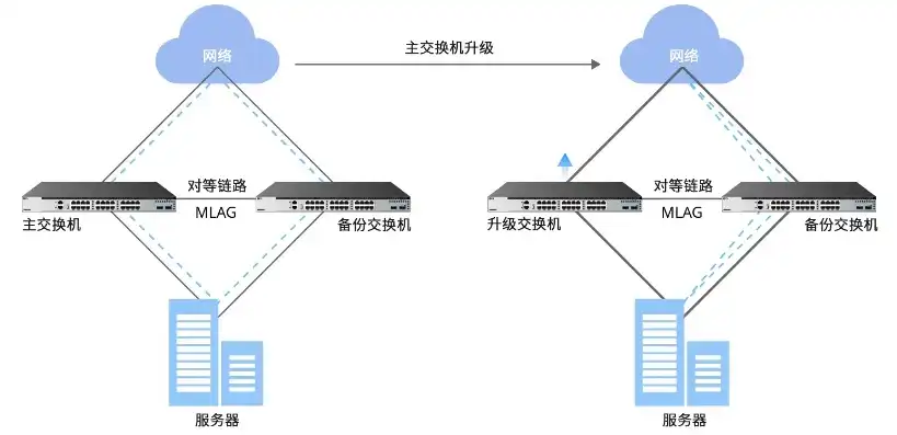 主机与服务器无缝切换，实现高效业务连续性的秘籍，主机与服务器怎么切换网络