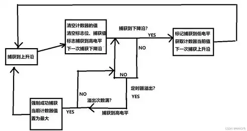 中断服务函数的打断问题解析，中断服务函数需要注意什么