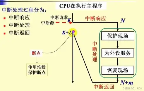 中断服务函数的打断问题解析，中断服务函数需要注意什么