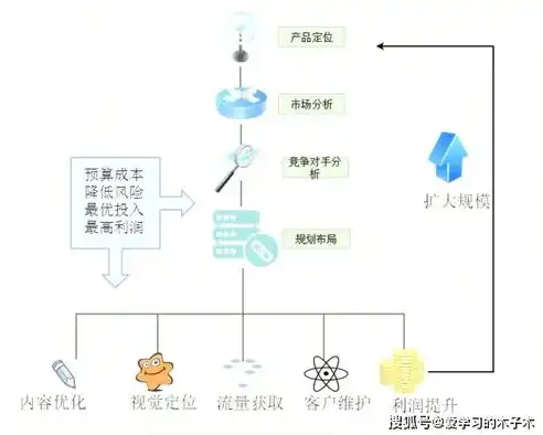 精准定位，打造高效营销型网站关键词布局策略，营销型网站布局关键是所采用的网页布局技术