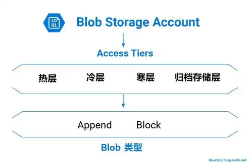 深入解析，不同文件存储类型的差异与应用场景，文件存储类型的区别与联系