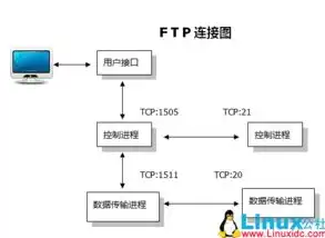 无服务器空间限制，FTP文件传输轻松实现！详解FTP使用技巧，没有服务器怎么做网站