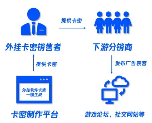 揭秘游戏发卡中心网站源码，核心技术解析与应用前景，游戏发卡网站违法吗