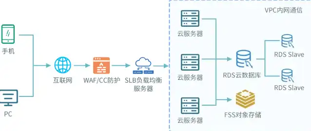 负载均衡服务器配置，高要求背后的深层原因与优化策略，负载均衡 服务器