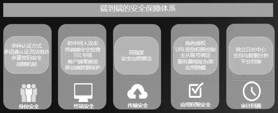 多因素身份验证，全方位保障您的网络安全，哪些是多因素身份验证的方法呢