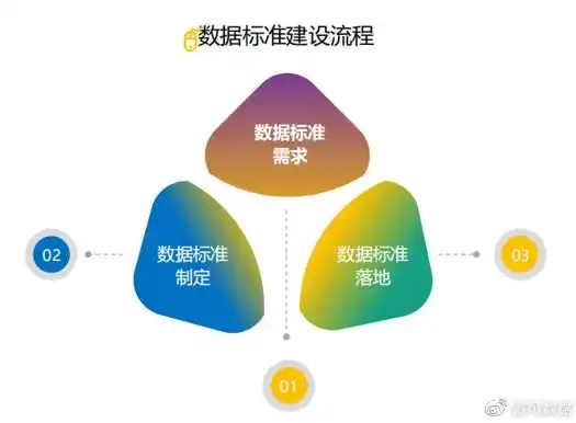 构建高效数据管理体系的基石——数据标准与规范探索与实践，数据标准与规范是什么