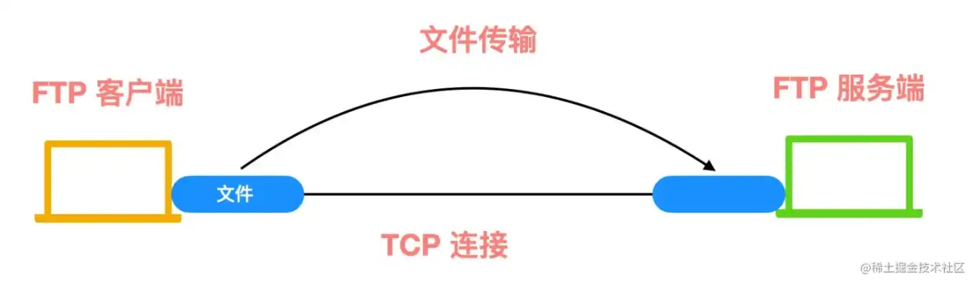 轻松搭建FTP服务器，教你如何通过网站访问，实现高效文件传输，搭建好ftp服务器 如何通过网站访问外网