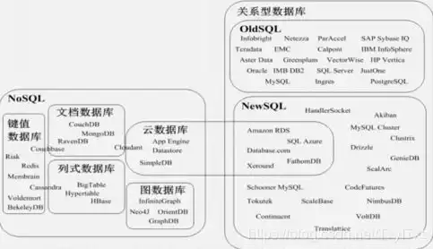 SQL语言与NoSQL数据库，共存共荣的演进之路，nosql数据库和sql语言的关系