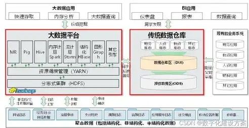 揭秘大数据平台与传统数据仓库的五大核心差异，传统数据仓库与大数据的区别