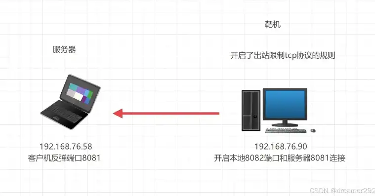 深入解析，服务器端口开启的步骤与技巧，服务器端口怎么开启监听