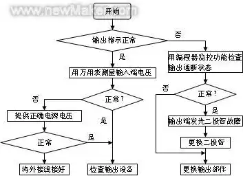 深入浅出，故障排查流程图解与应用，故障排除流程图