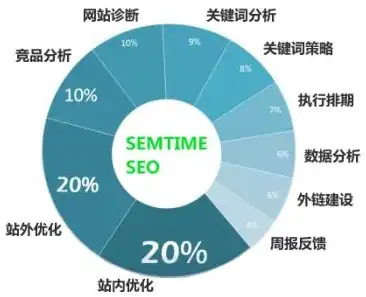 精准定位，关键词优化策略，网站关键词添加的黄金比例，网站关键词多少个合适