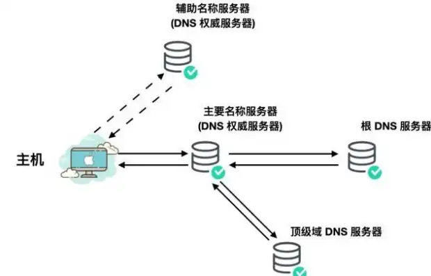 揭秘域名服务器DNS，网络世界的导航灯塔，域名服务器dns的功能是什么