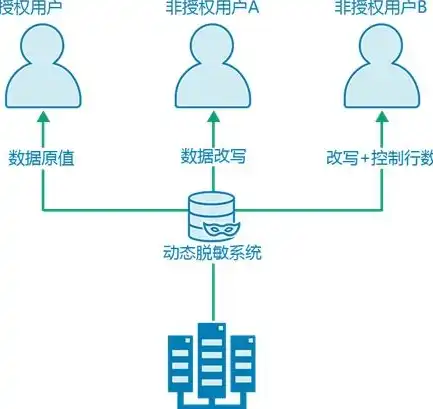 全面解析数据库安全措施，确保数据安全与合规性的五大策略，数据库安全措施有哪些方法和方法