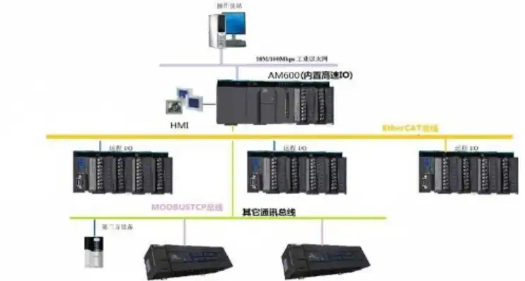 分布式IO控制器在现代数据中心的战略意义与技术创新，分布式io故障