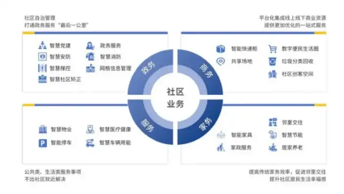 构建未来社区运营新生态，多元化、智能化、人性化的创新方案，未来社区运营方案设计