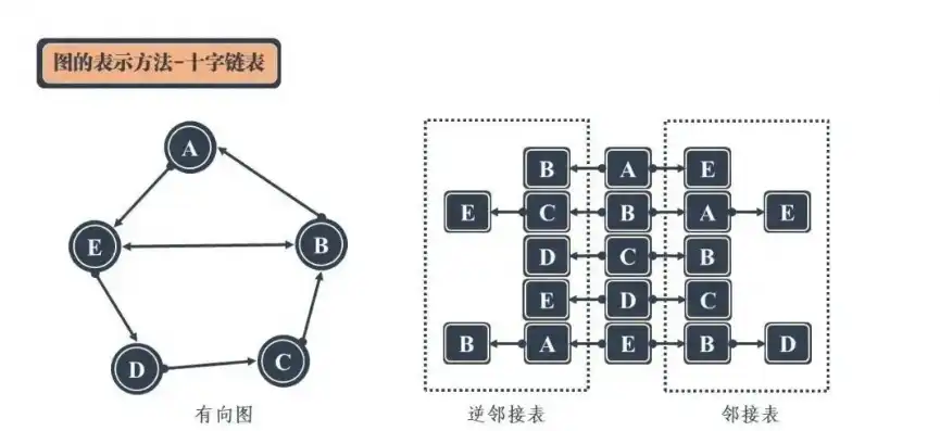 数据结构存储方式解析，不同类型及其特点，存储的方式分为哪几种?