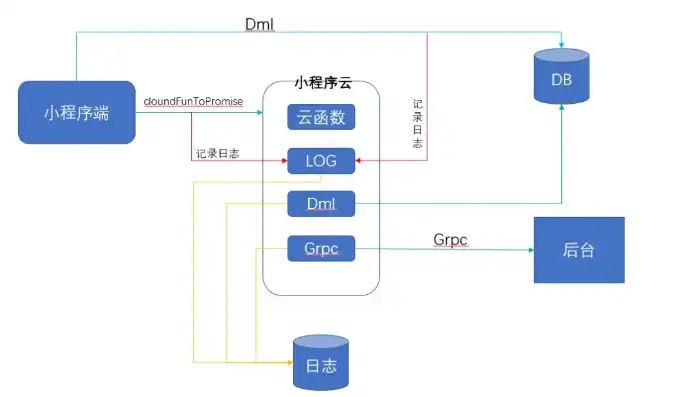 揭秘小程序云函数操作数据库的奥秘，高效、便捷的云端数据处理之道，小程序云函数操作数据库是什么类型