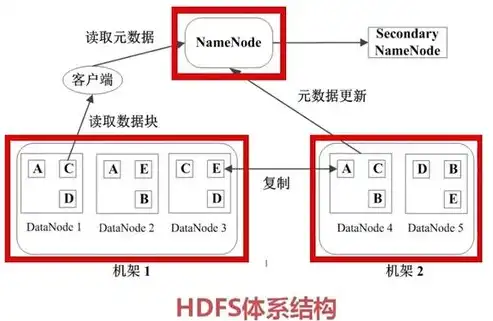 HDFS数据块多副本存储的优势解析，hdfs数据块多副本存储具备以下哪些优点