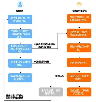 阿里云服务器转入备案的必要性及流程详解，阿里云服务器转入备案吗怎么操作