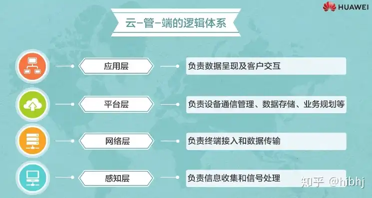 云管理平台，是产品还是解决方案？深度剖析其本质及优势，云管理平台依据功能分为四个逻辑层次