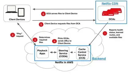 深入解析AWS微服务架构，高效、可扩展与灵活的云原生解决方案，aws架构介绍