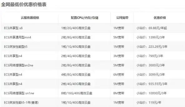 阿里云下载服务器价格解析，性价比与配置全解析，阿里云服务器价格多少钱