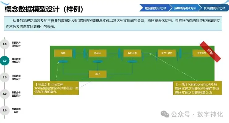 基于云计算与大数据技术的企业级数据架构设计方案，数据架构设计方案模板