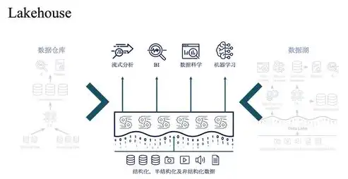 数据湖与数据仓库，解析两者之间的本质区别与融合趋势，数据湖和数据仓库的区别与联系