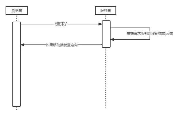 深入解析服务器端重定向，原理、方法与最佳实践，服务器跳转和重定向