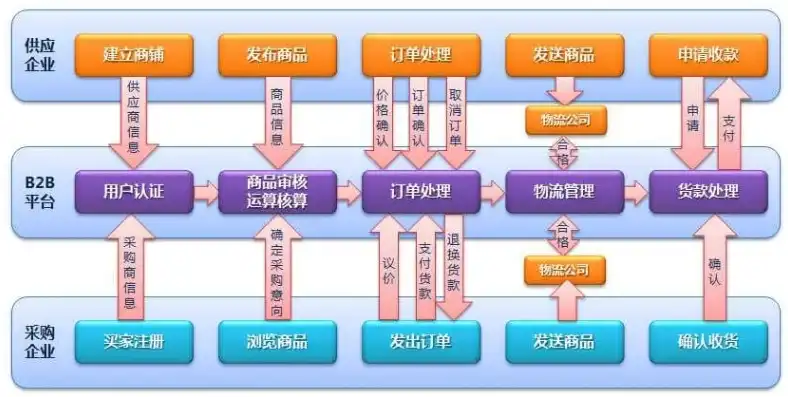 揭秘B2B网站源码，解析核心架构与开发技巧，b2b平台源码