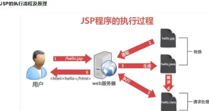 深入解析JSP服务器，技术架构、应用场景及未来发展趋势，jsp服务器遇到一个意外的情况,阻止它完成请求