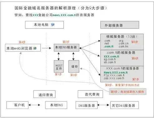 揭秘域名解析到国外服务器的奥秘，跨国互联网之旅，域名解析到国外服务器怎么解决