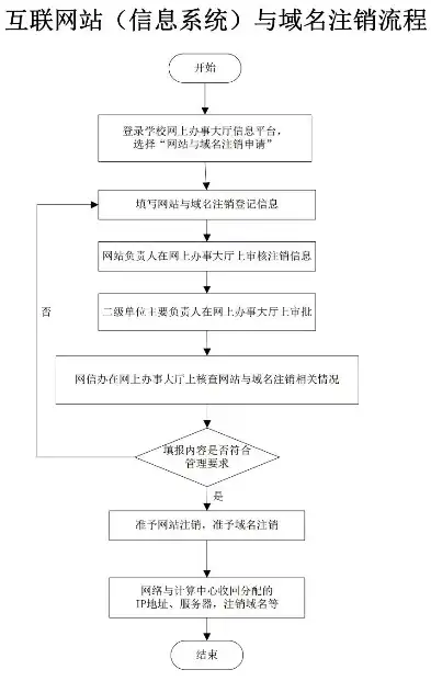 网站备案注销流程详解，轻松告别备案束缚，畅享无障碍网络环境，注销网站备案流程