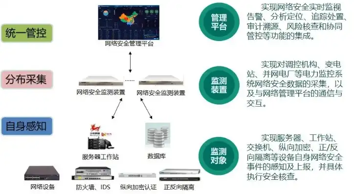 全方位筑牢电力监控系统网络安全防线，创新与实施相结合的防护方案解析，电力监控系统网络安全防护方案最新