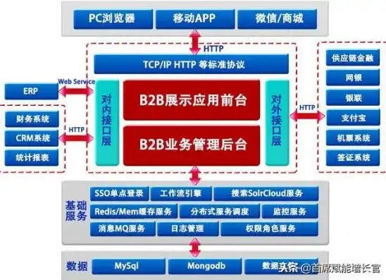 深入解析B2B网站源码，功能、架构与优化策略，b2b平台源码