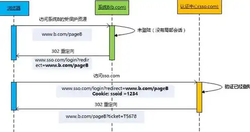 深度解析单点登录（SSO）技巧，提升企业信息安全与用户体验的秘诀，单点登录实现流程