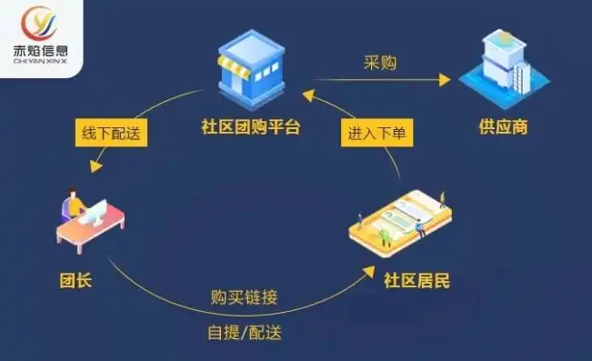 超市社区团购运营模式，打造社区生活新生态，超市社区团购运营模式分析