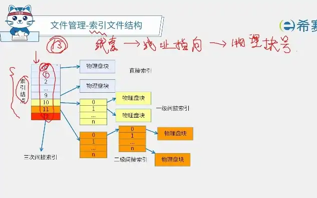 深入解析文件存储系统中的多级索引结构，原理、优势与应用，多级文件夹目录索引