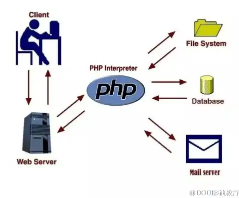 深入剖析PHP服务器配置，优化性能与安全性的关键策略，php服务器配置怎么弄