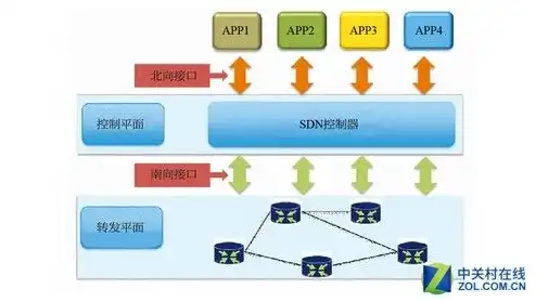 深入解析软件定义网络（SDN）的基本架构及其优势，软件定义网络基本架构包括