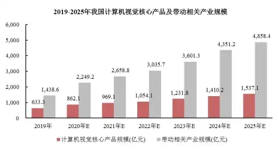 计算机视觉软件应用与发展趋势深度解析，计算机视觉调研报告