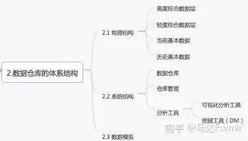 数据仓库体系结构详解，模块功能与协同机制，数据仓库的体系结构如何?分别实现什么功能