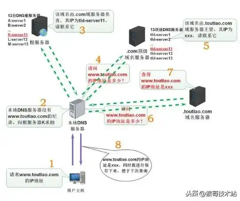 深度解析建站域名解析服务器，技术要点与优化策略，架设域名解析服务器