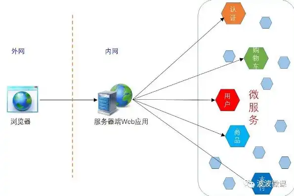 从微服务到单体，企业架构变革之路的深度剖析与转型策略，单体架构向微服务架构的演变